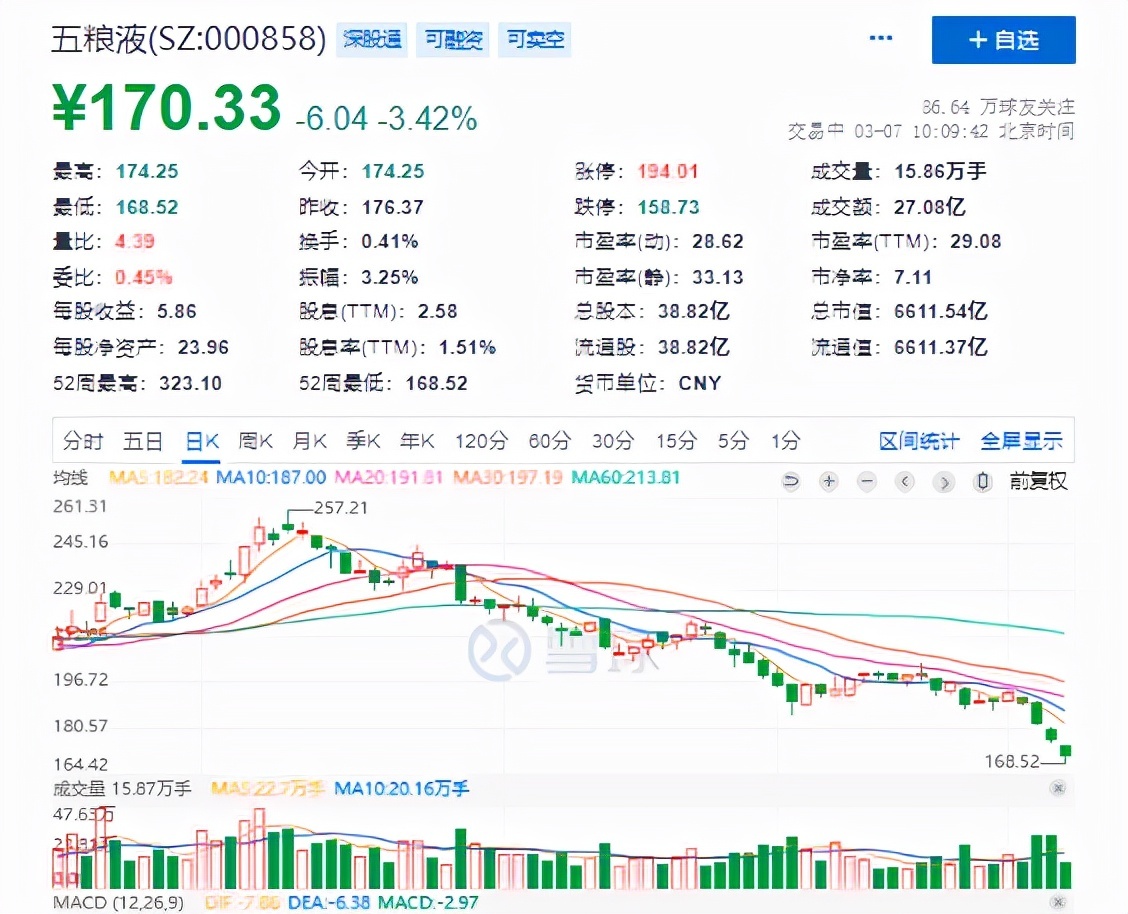 五粮液股价再创年内低点市值不到仨月蒸发超3300亿元