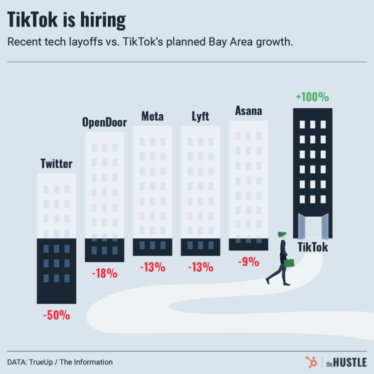  Twitter、OpenDoor最近的裁员比例，以及TikTok在湾区的员工数翻倍招聘计划。 图源：The Hustle