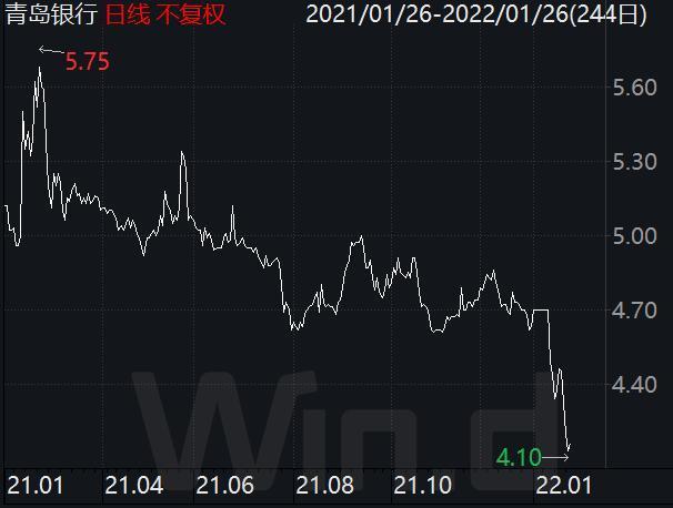 股价承压青岛银行解禁叠加配股营收与净利润增速差距大