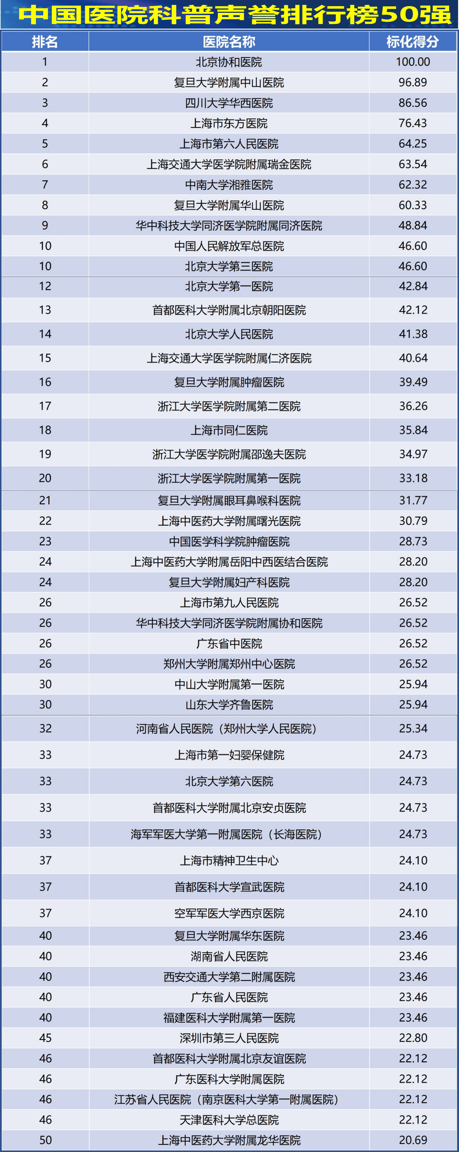 医疗机构科普声誉哪家强？国内首个“医院科普声誉调研报告”发布