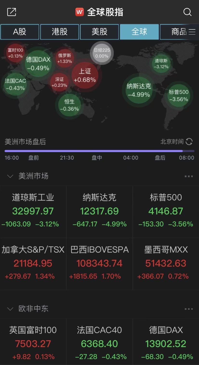 道指盘中狂泻近1400点纳指跌近5中概股集体重挫