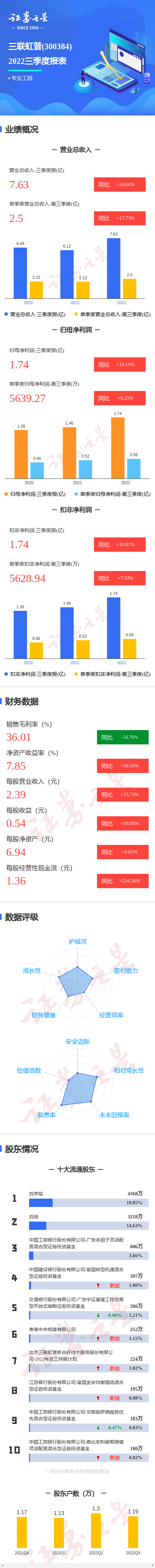 图解三联虹普三季报：第三季度单季净利润同比增8.25%