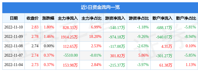 中恒集团11月10日主力资金净买入828.33万元