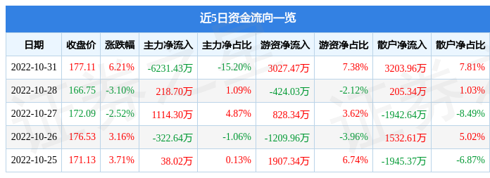 法拉电子10月31日主力资金净卖出6231.43万元