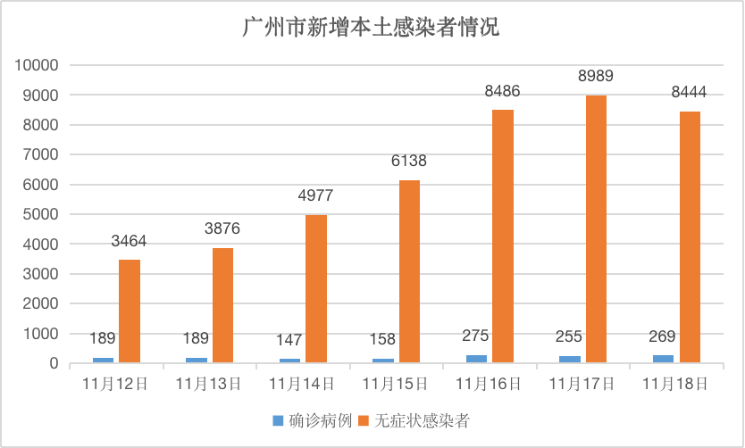 11月12日0时至11月18日24时，广州市新增本土感染者情况。侯佳欣制图