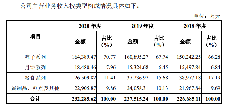 44亿元,占主营业务收入的70.77%,占比较2018年和2019年继续提升.