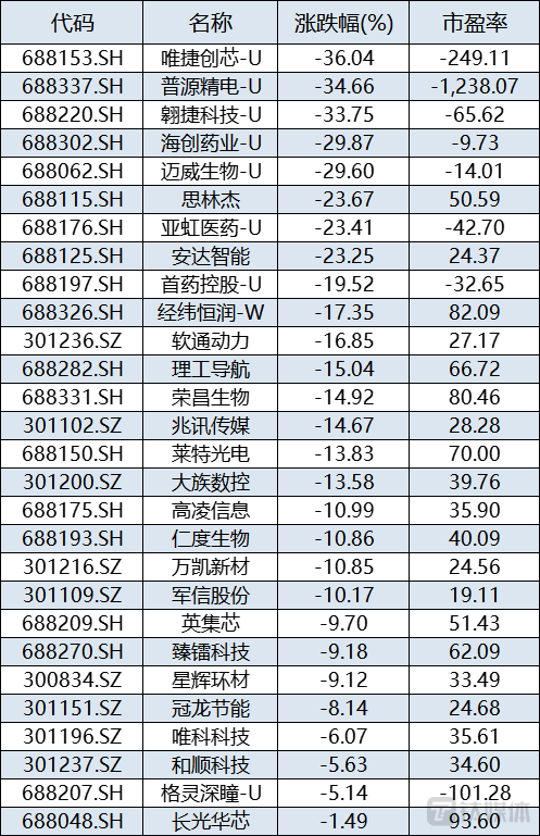 新股破发ab面股民中一签亏2万上市公司超募42亿买理财