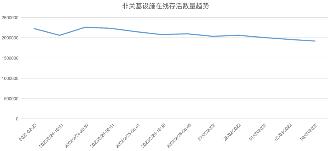 知道创宇zoomeye赛博空间测绘拨开俄乌战争迷雾