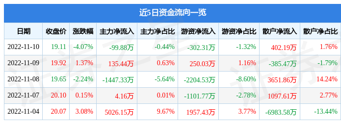 可立克11月10日主力资金净卖出99.88万元