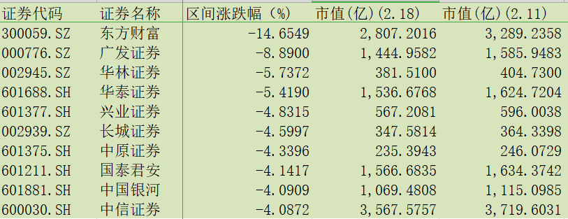 券茅市值蒸发482亿基金重仓股杀跌a股何时传来见底信号券商周评榜