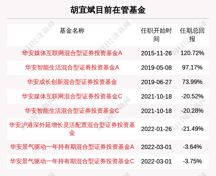 新发基金丨胡宜斌新基金今日开卖