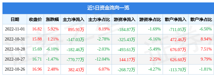 清水源11月1日主力资金净买入895.91万元