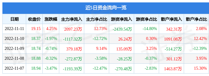 诺力股份11月11日主力资金净买入2097.23万元