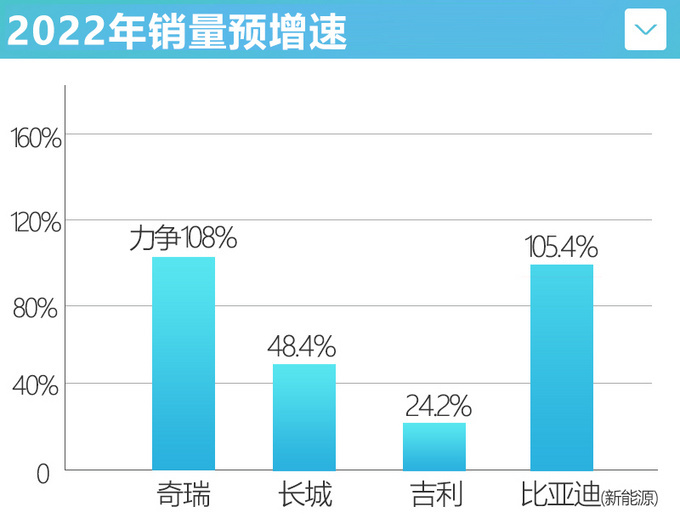 吉利比亚迪奇瑞长城2022销量目标pk谁最猛