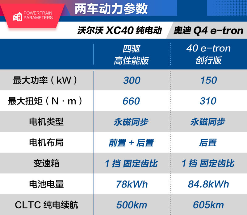 动力方面,xc40纯电动搭载的是前后永磁同步电机,最大总功率为300kw,最