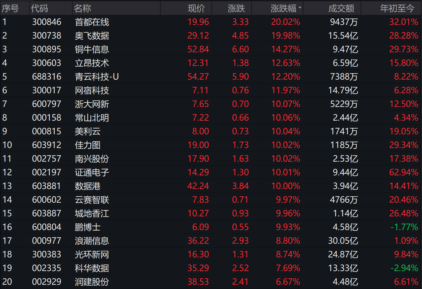 "东数西算"启动,板块掀涨停潮,哪个产业链最受益?_凤凰网