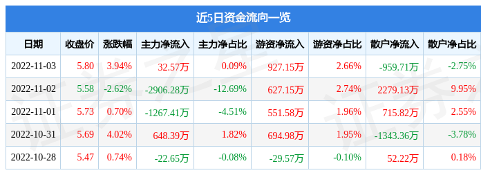 银龙股份11月3日主力资金净买入32.57万元