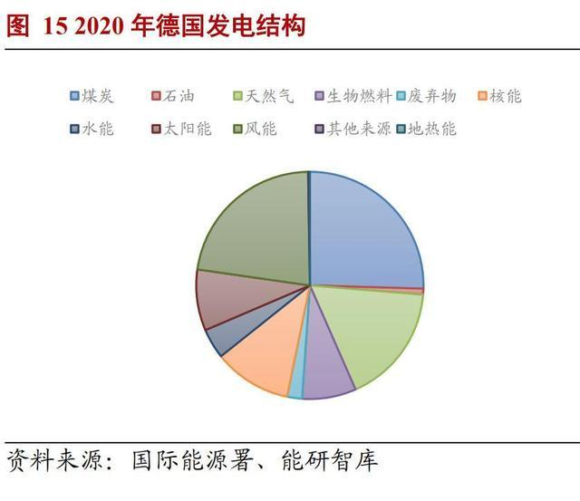 资讯>正文2020年德国发电结构众所周知,水能,太阳能这些可再生能源的