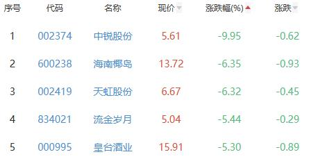 白酒概念板块今跌346中粮科技涨125居首