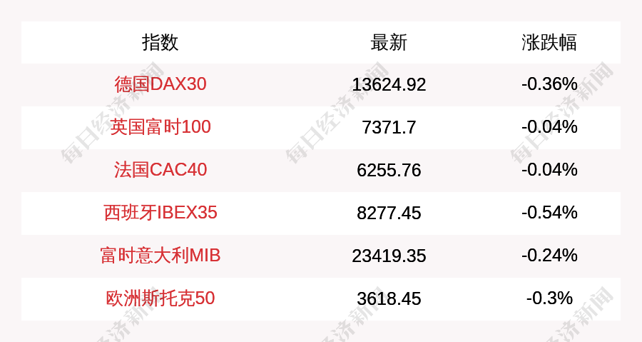 92点;英国富时100指数开盘下跌2.8点,跌幅为0.04%,报7385.