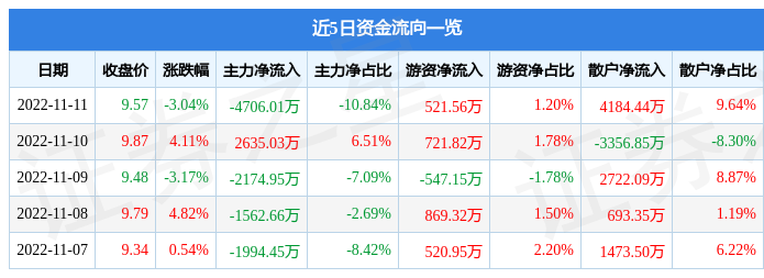 依米康11月11日主力资金净卖出4706.01万元