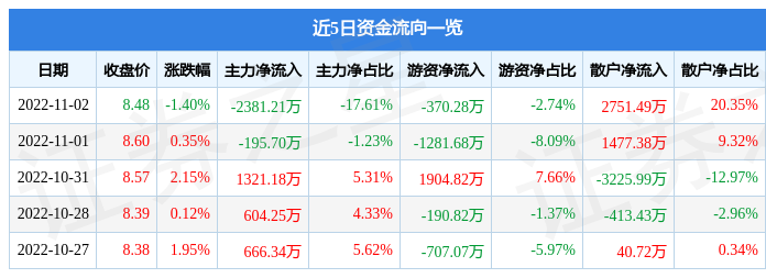 高伟达11月2日主力资金净卖出2381.21万元