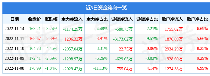 法拉电子11月14日主力资金净卖出1174.29万元