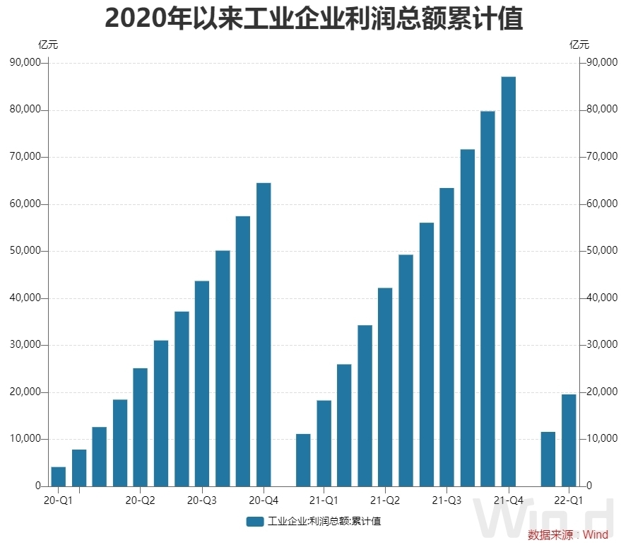 195557亿元一季度规模以上工业企业利润增长85采矿业有