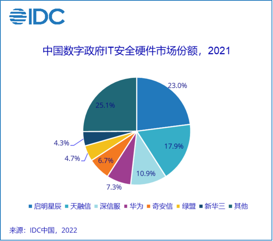 IDC发布中国数字政府IT安全软硬件市场份额报告丨政府办公电脑国产化