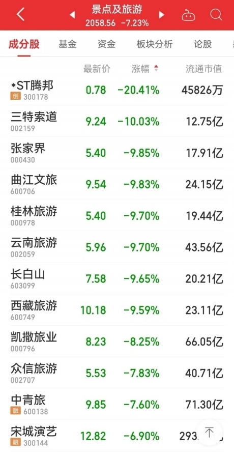 市场避险情绪升温,a股震荡走弱,多支旅游股大跌__凤凰网