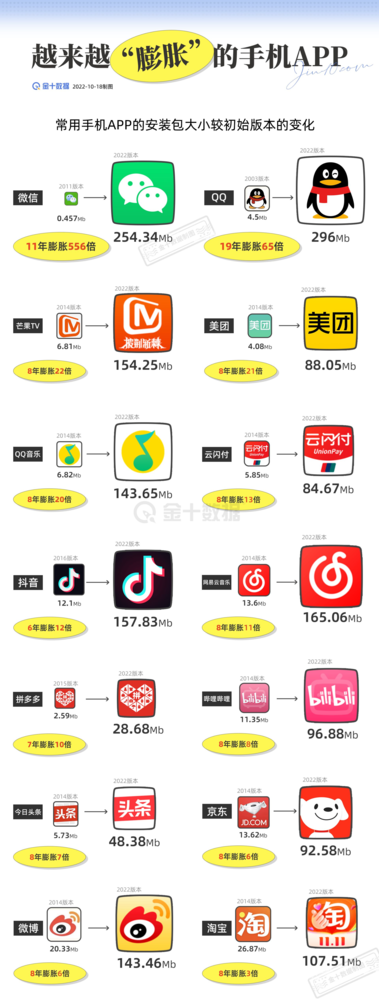 主流手机App“膨胀”情况(图源金十数据)