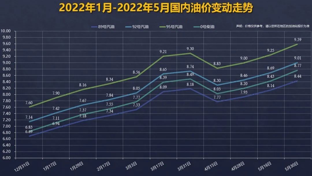 止不住地涨涨涨新一轮油价6月14日开启调整95号要破10元了