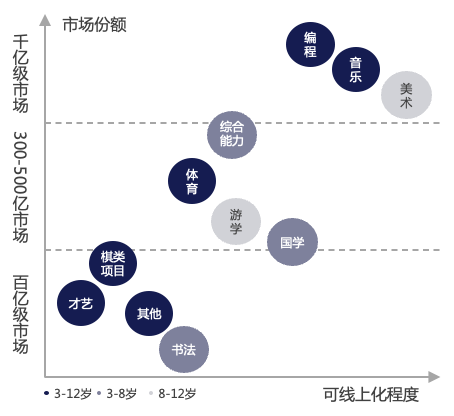 在线教育新生态报告艺术美育少儿编程少儿体育成素质教育核心方向