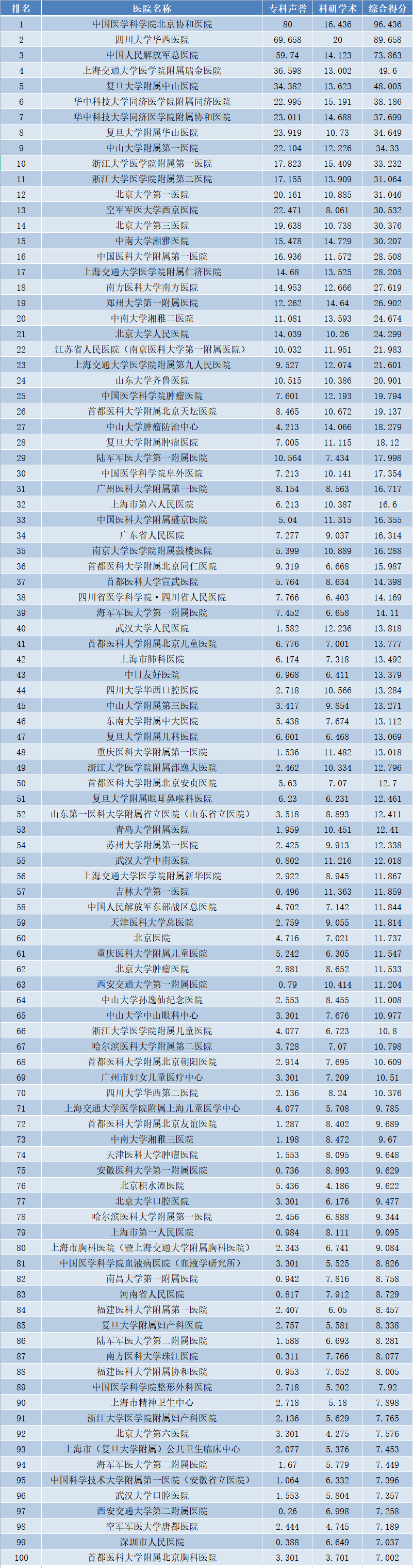 最新！“复旦版”中国医院排行榜发布，这两所医院蝉联综合榜前两位