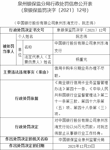 中国银行5支行被罚信用卡购车分期业务办理不尽职