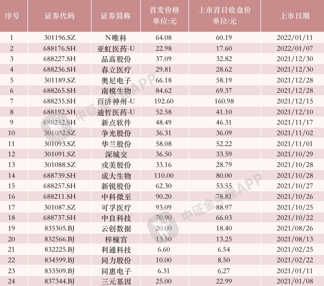 2021年以来新股破发情况三是新股破发现象逐步常态化.