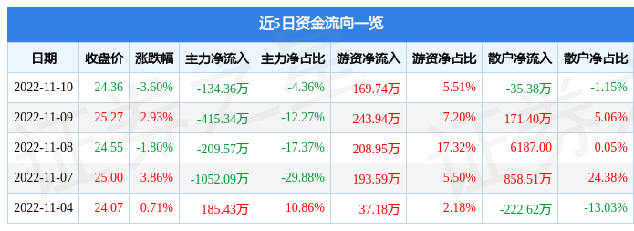 莱尔科技11月10日主力资金净卖出134.36万元