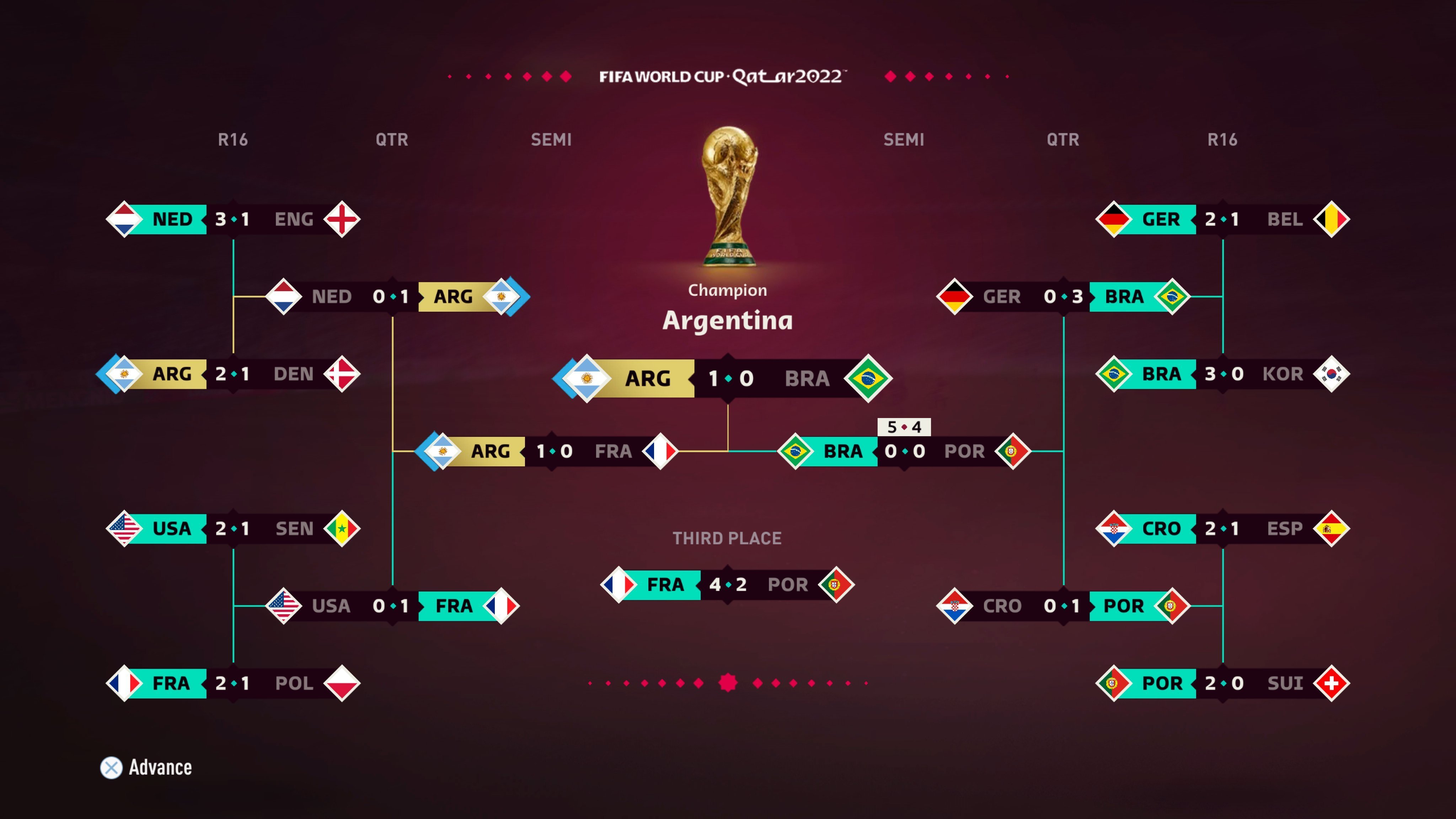 EA公司预测阿根廷夺冠。