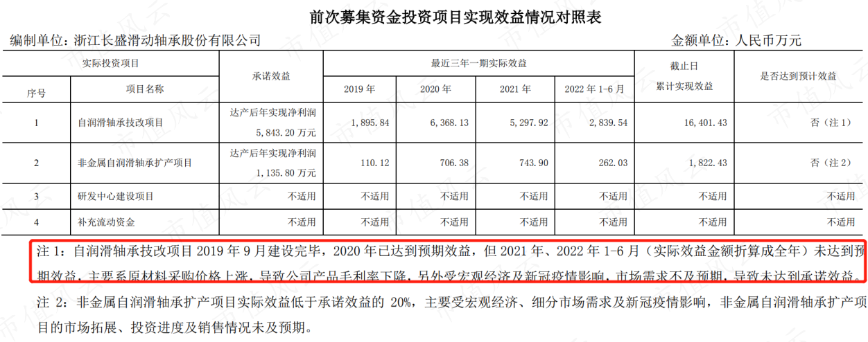 (来源:截至2022年6月30日止前次募集资金使用情况报告)
