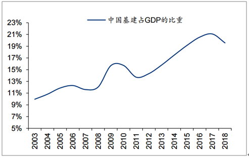 2003年-2018年,中国基建占gdp比重整体呈上升趋势(来源:智研观点)