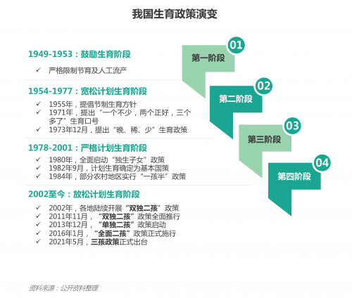 针对动态变化的国情和人口发展情况,我国推行的生育政策主要经历了四