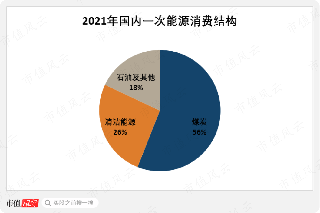 但我们煤炭家族目前还是能源榜头牌,2021年在国内一次能源消费中占比