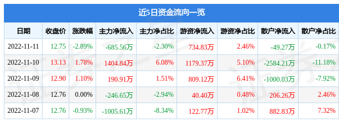 美康生物11月11日主力资金净卖出685.56万元