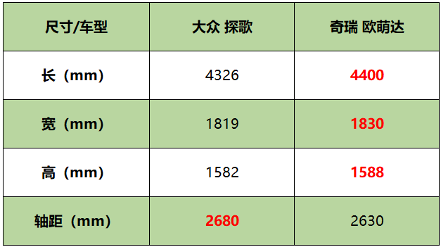 潮跑suv内斗大众探歌vs奇瑞欧萌达谁会更胜一筹