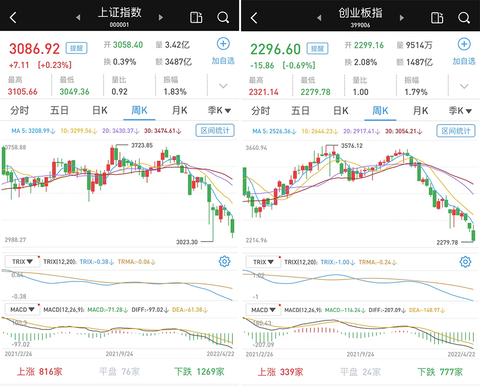 沪深两市涨跌互现成交骤降至7533亿元纺织股掀涨停潮