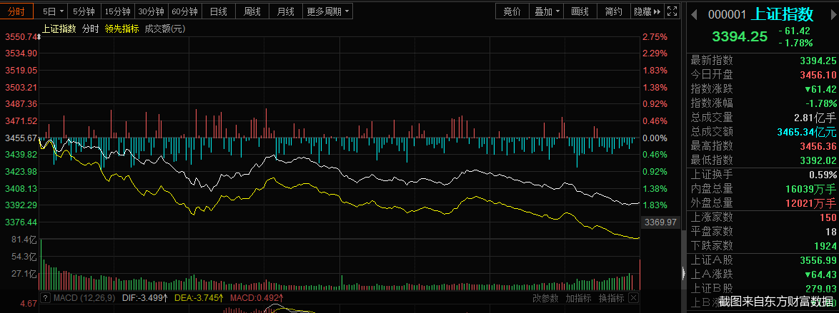 交易行情显示,1月27日,a股三大股指集体低开,开盘后三大股指不断下探