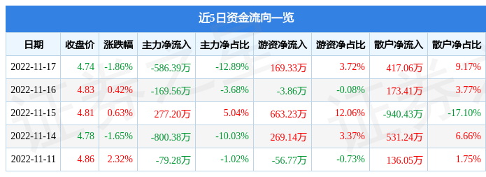 大有能源（600403）11月17日主力资金净卖出586.39万元