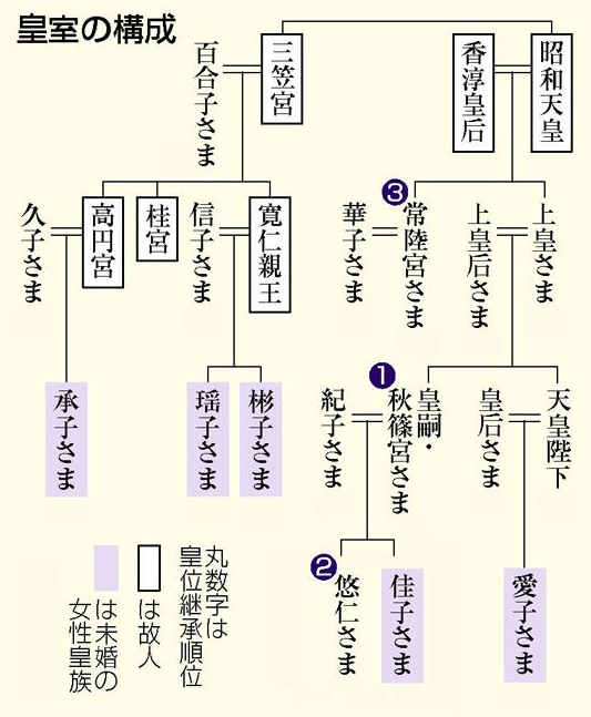 "皇侄"悠仁亲王,第三顺位则为已经87岁高龄的天皇叔父常陆宫正仁亲王