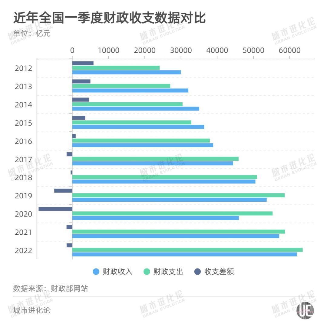 重点城市最新财政收入数据谁表现低迷谁逆势增长