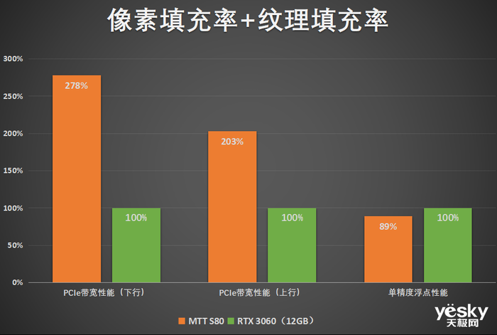 摩尔线程MTT S80首测:强势”潜力股”,不止能玩游戏